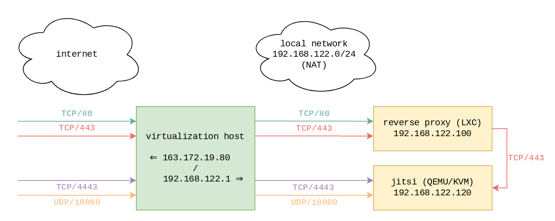 Tcp 443